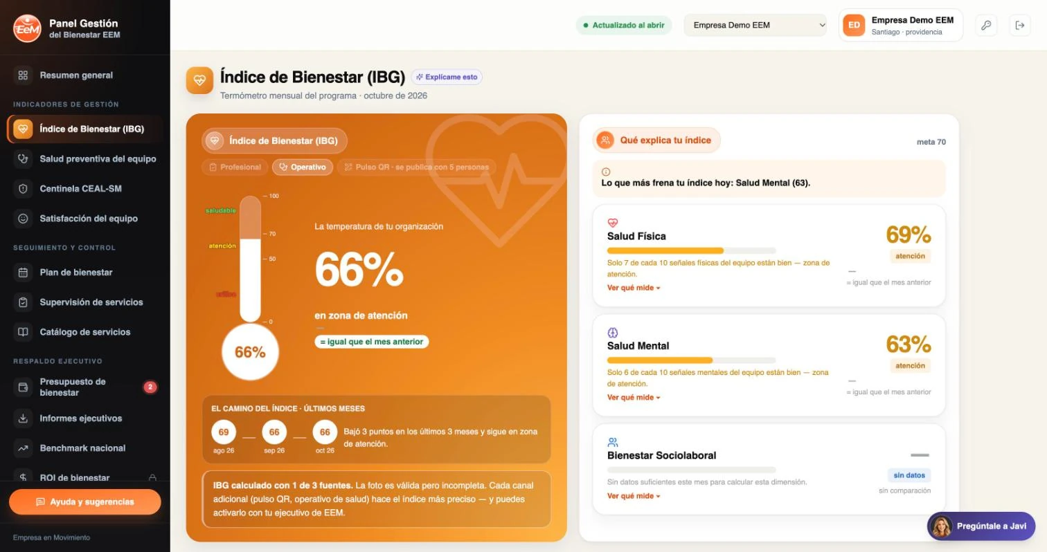 Pantalla del Panel Gestión del Bienestar en el módulo Índice de Bienestar (IBG): 66 % en zona de atención, con Salud Física y Salud Mental
