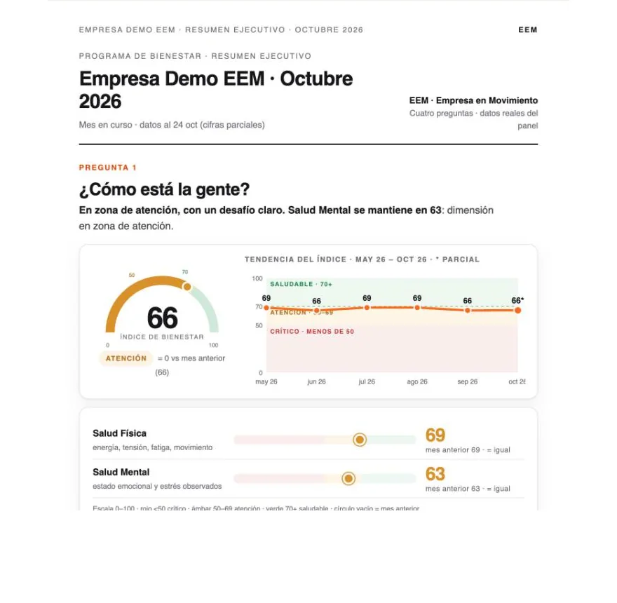 Resumen ejecutivo con el Índice de Bienestar, su tendencia y las dimensiones de salud física y mental
