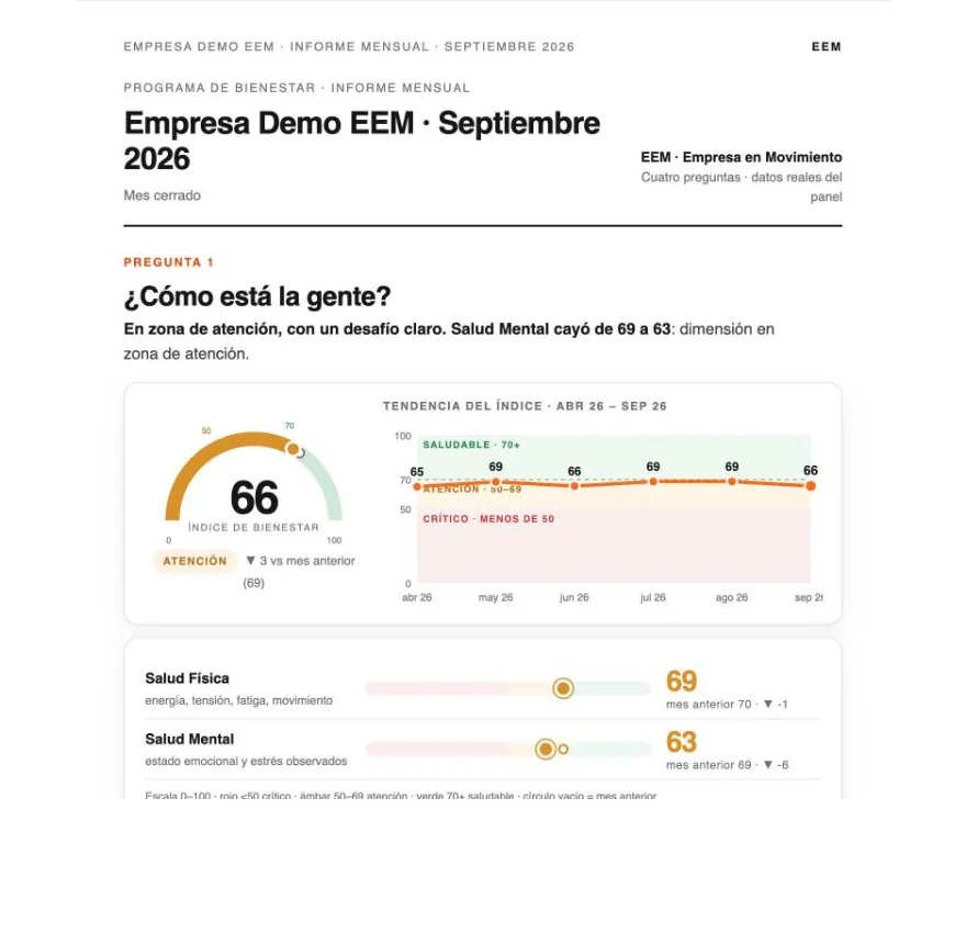 Informe mensual del programa con sus indicadores de bienestar
