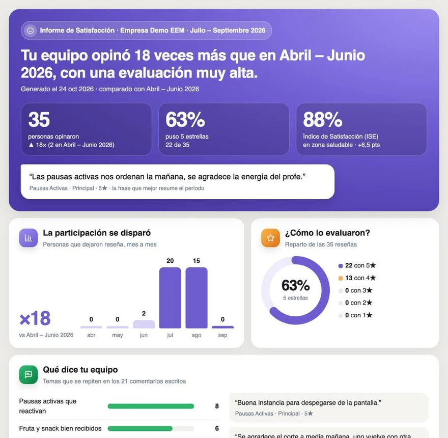 Informe de satisfacción del trimestre: cuántas personas opinaron, cómo evaluaron y qué dice el equipo
