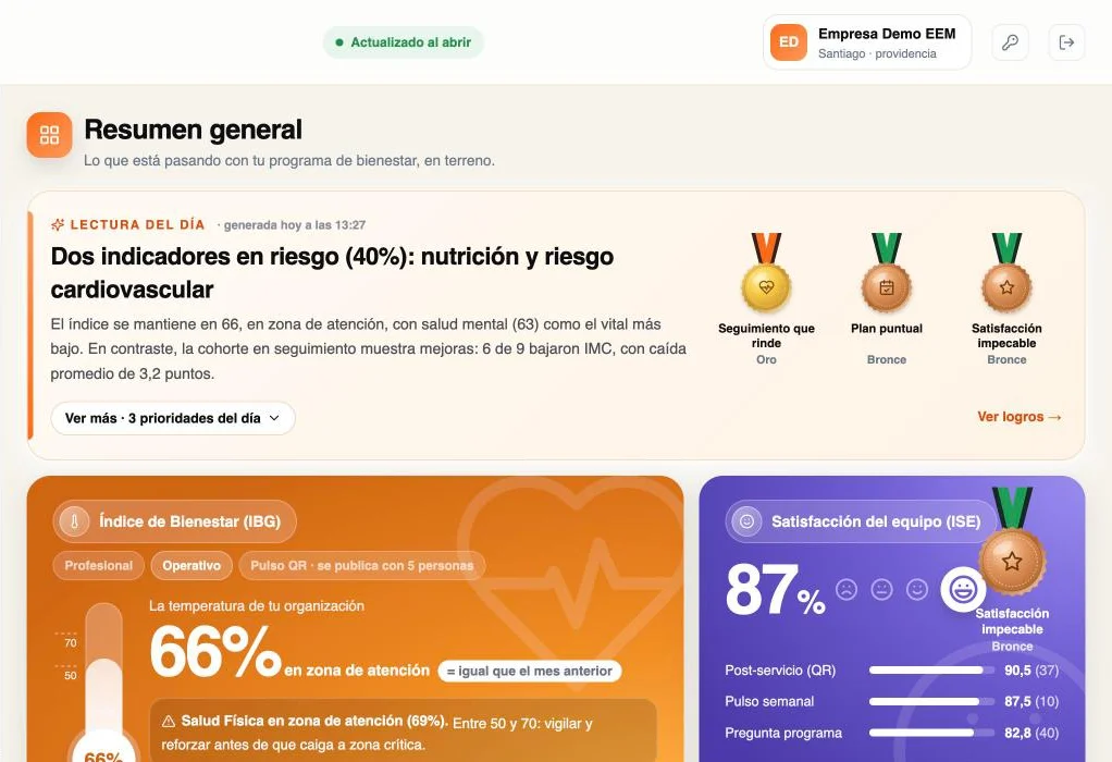 Resumen general del panel: Índice de Bienestar y satisfacción del equipo